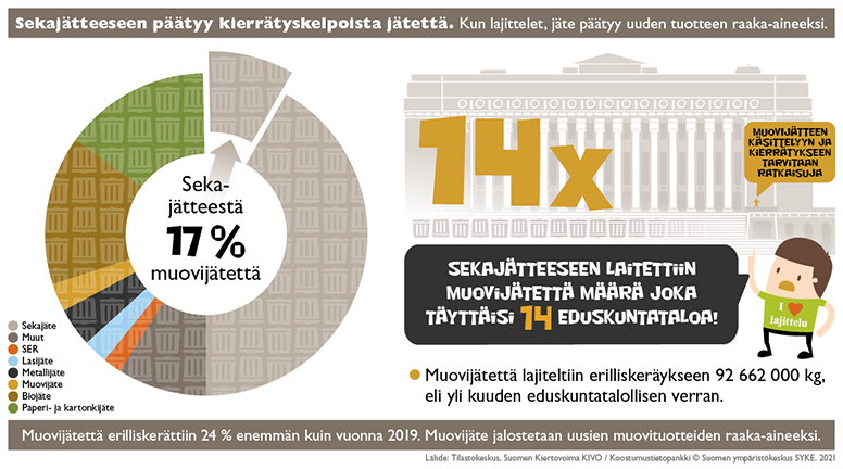 Sekajätteestä 17 % oli muovijätettä vuonna 2020. Muovijätettä erilliskerättiin 24 prosenttia enemmän kuin vuonna 2019.